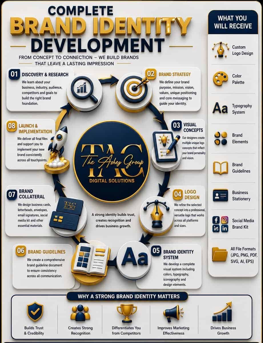 Logo Design Services – Complete Brand Identity Development by The Ashez Digital Solutions